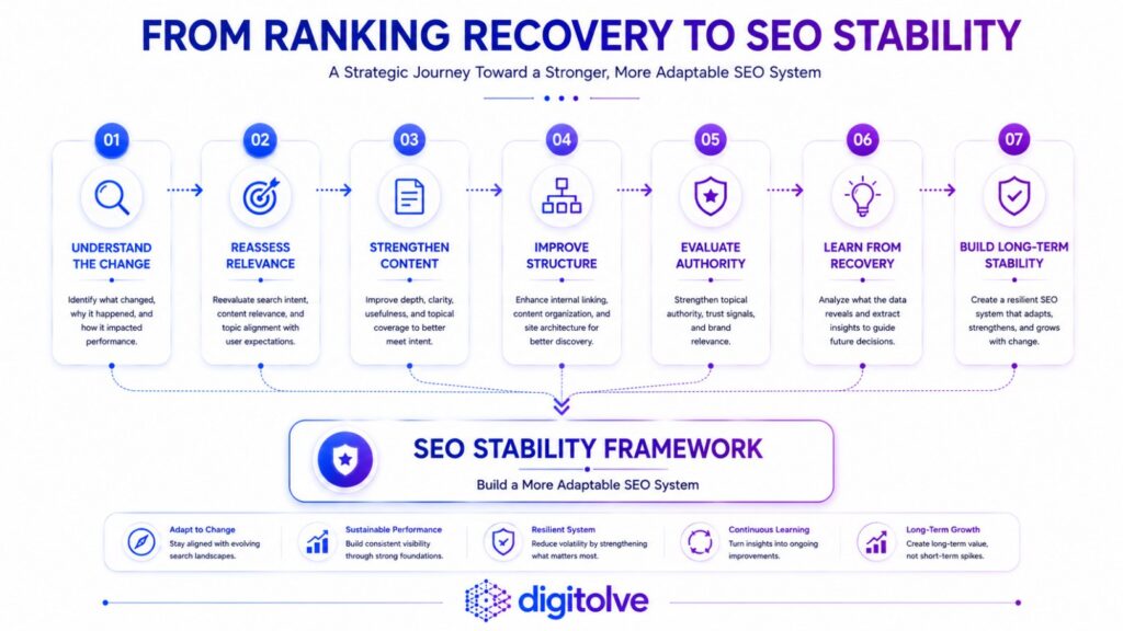 SEO roadmap showing the transition from ranking recovery to long-term SEO stability