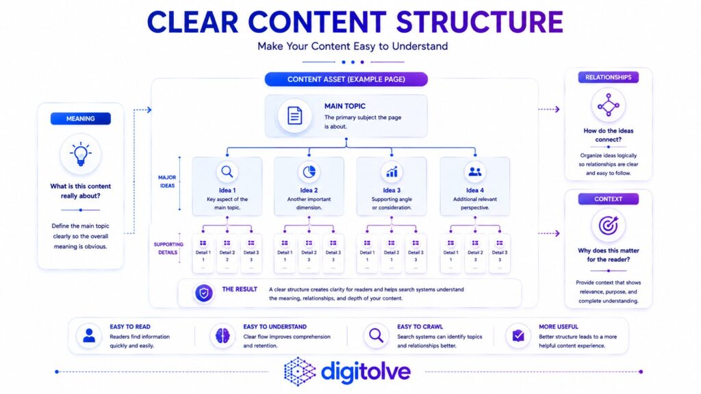 Content structure connecting a main topic, major ideas, and supporting details