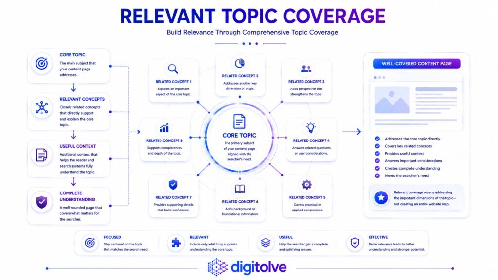 Relevant topic coverage connecting a core topic with related concepts and useful context
