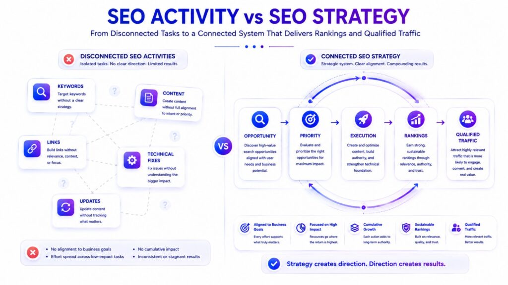 Connected SEO strategy linking opportunities, priorities, execution, rankings, and qualified traffic