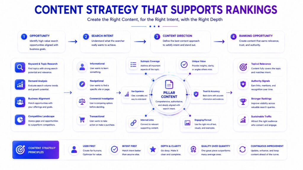 SEO content strategy connecting search intent, content direction, and ranking opportunities