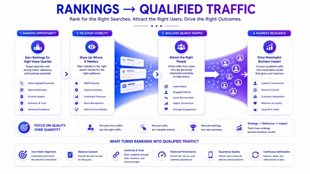 SEO rankings flowing into relevant visibility and qualified search traffic