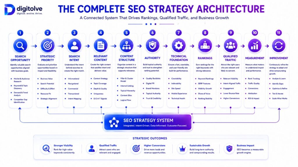SEO strategy system connecting search opportunities, rankings, qualified traffic, measurement, and improvement