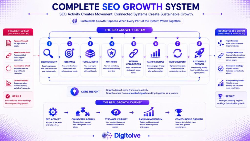 Complete SEO growth system for a website that is not growing