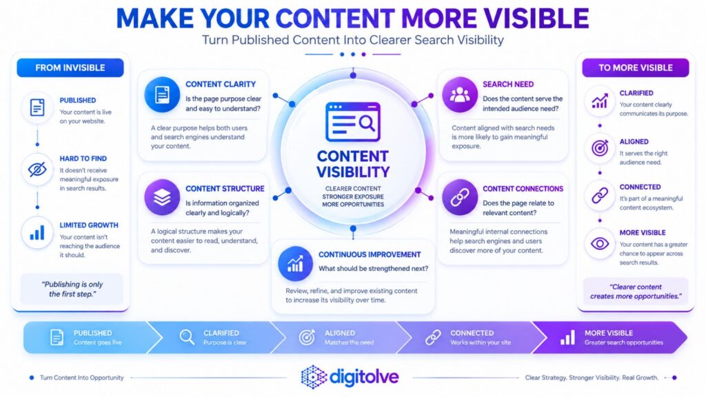 Content visibility framework showing how clarity, search need, structure, content connections, and continuous improvement can support greater search visibility
