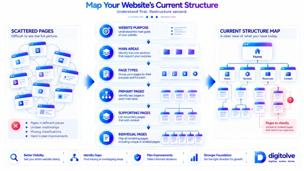 Website structure mapped from purpose to page groups and individual pages