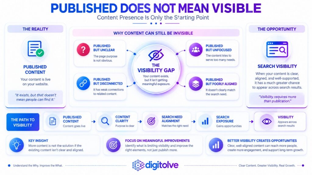 Infographic showing why published content can remain invisible due to unclear purpose, weak focus, poor alignment, or disconnected content