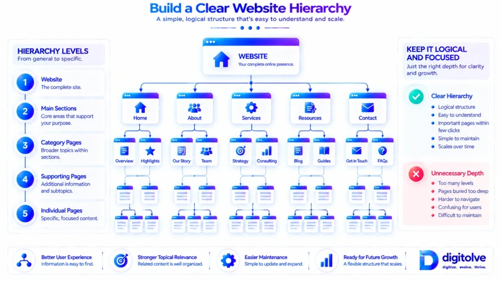 Clear website page hierarchy showing parent and child page relationships