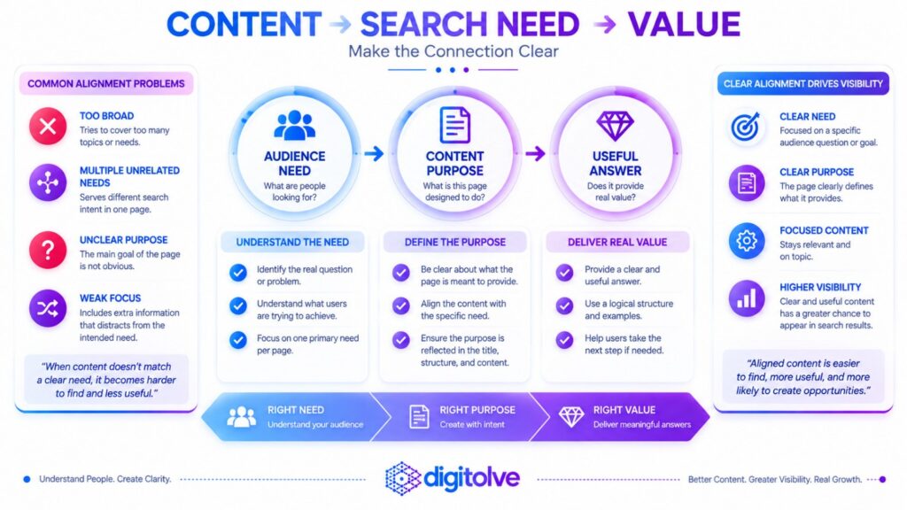 Content alignment framework connecting audience need, content purpose, and useful answers