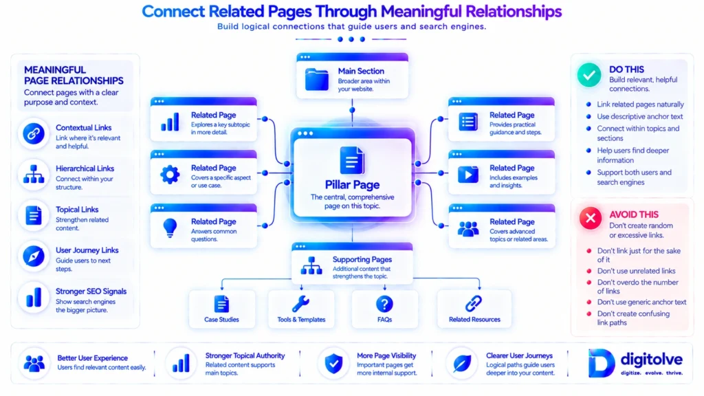 Related website pages connected through meaningful structural relationships
