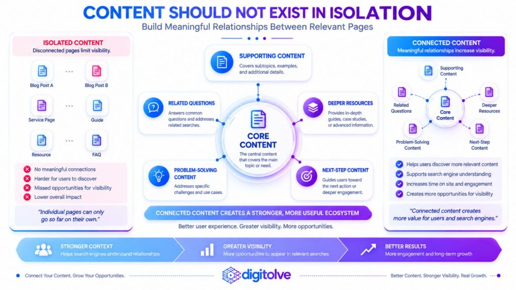 Content ecosystem diagram showing core content connected with supporting content, related questions, deeper resources, problem-solving content, and next-step content