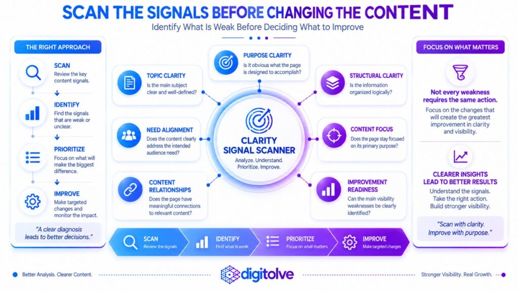 Clarity Signal Scanner showing purpose clarity, topic clarity, need alignment, structural clarity, content focus, content relationships, and improvement readiness