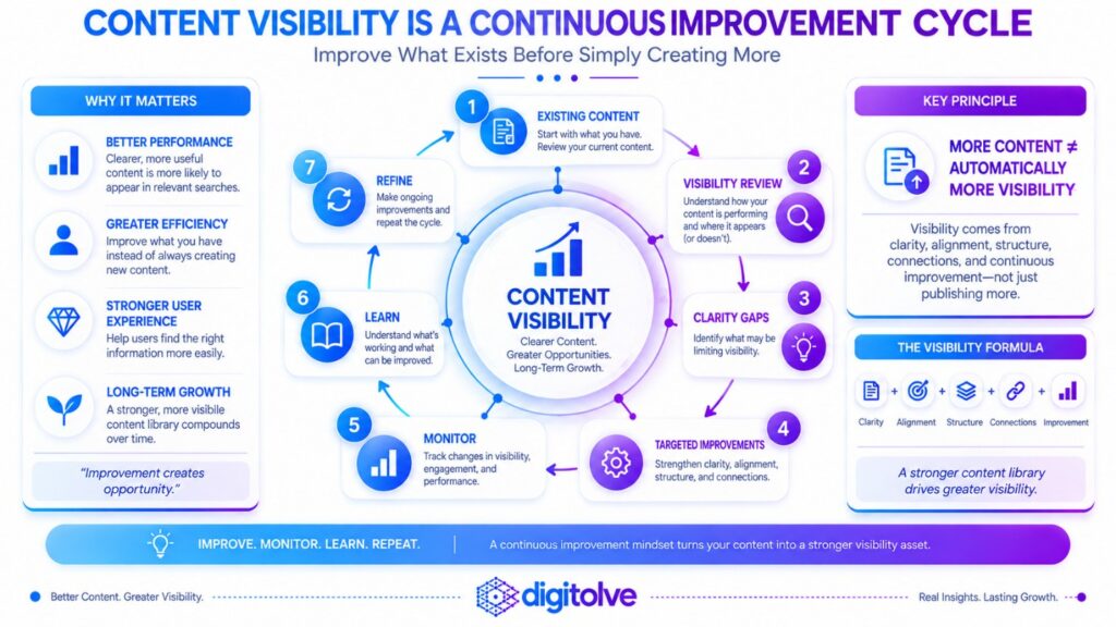 Content visibility improvement cycle showing existing content, visibility review, clarity gaps, targeted improvements, monitoring, learning, and refinement