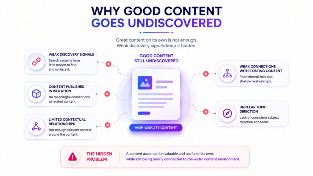 High-quality content surrounded by weak discovery signals and limited content connections