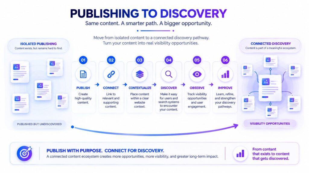 Content journey from publishing and connection to discovery, observation, and improvement