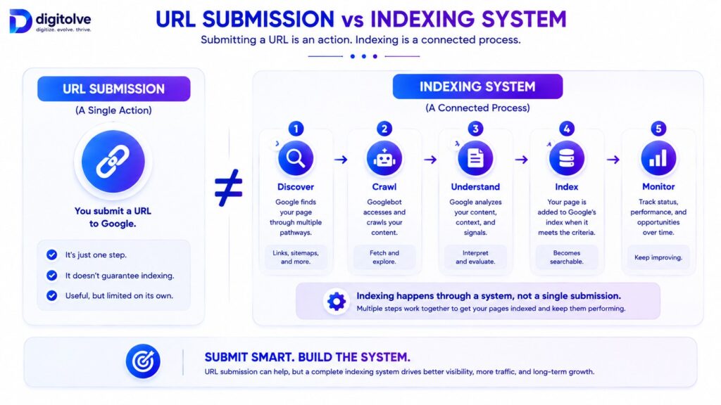 Comparison showing URL submission as a single action versus a connected indexing system