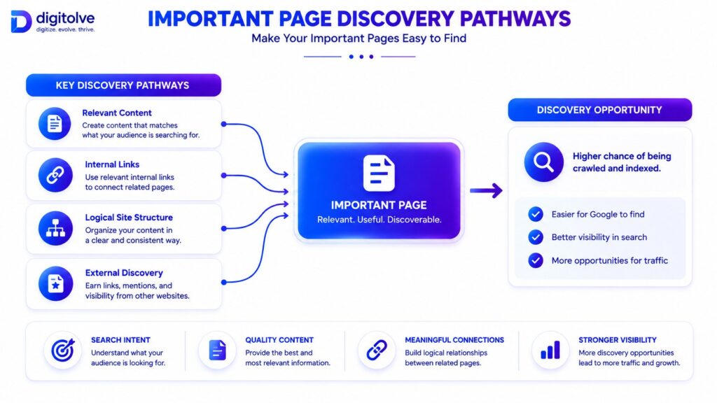 Important page connected to relevant content and internal pathways for Google discovery