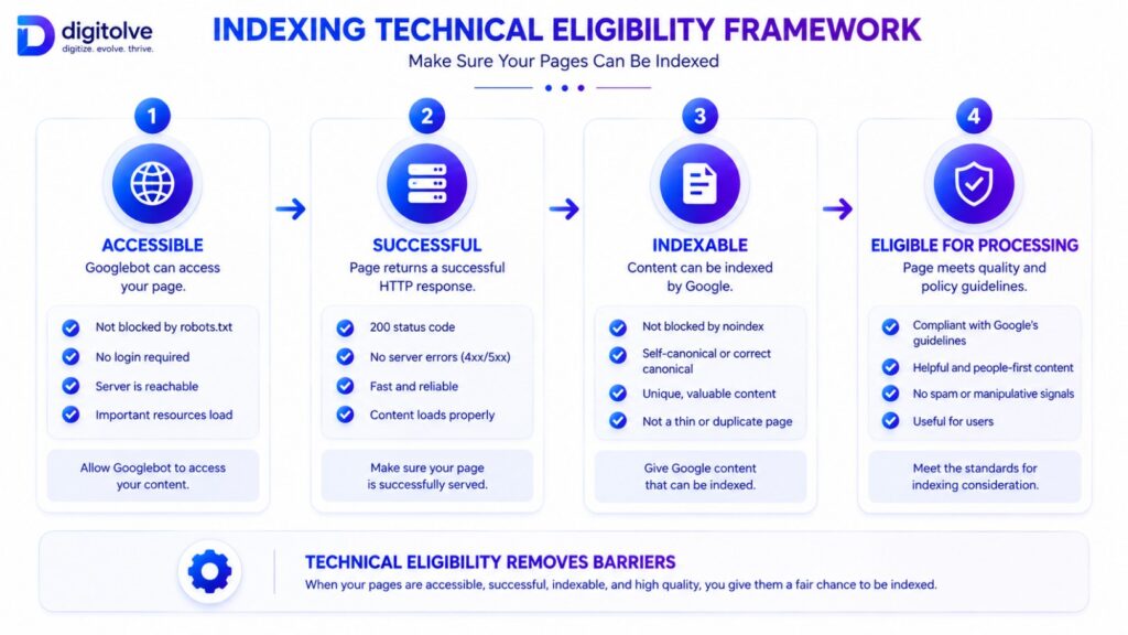Technical indexing eligibility framework showing accessible, successful, indexable, and eligible stages