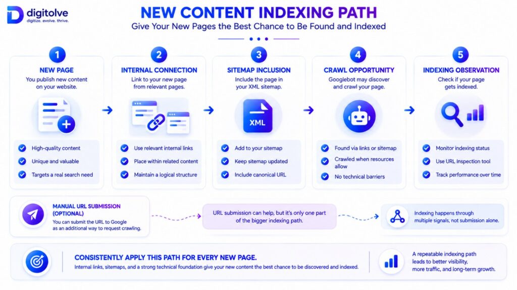 New content indexing path from page creation through internal connection, sitemap inclusion, crawling, and observation
