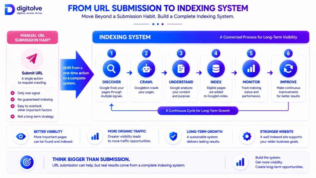 Transformation from manual URL submission to a connected indexing system