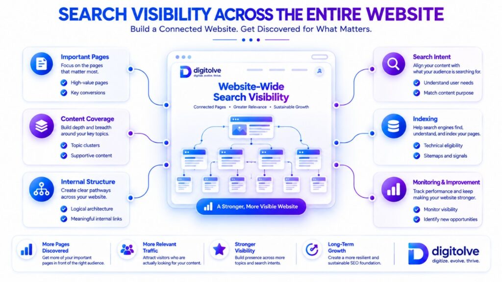 Website-wide search visibility system connecting important pages, content, structure, intent, indexing, and monitoring