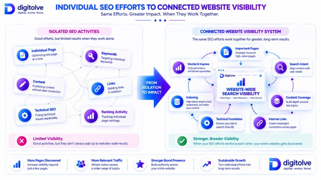 Transformation from isolated SEO activities to a connected website-wide search visibility system