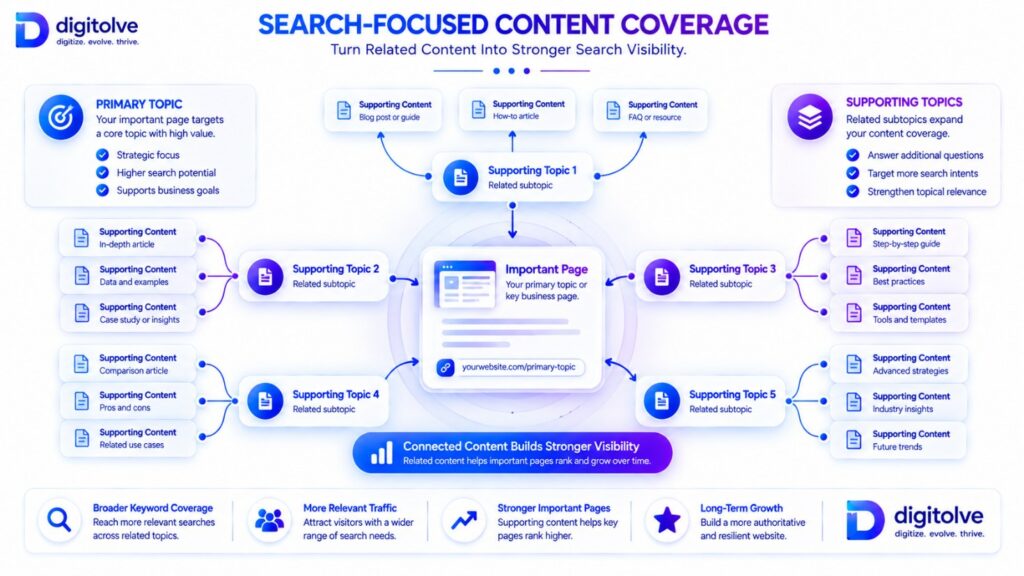 Connected content coverage system linking supporting topics and content to important website pages