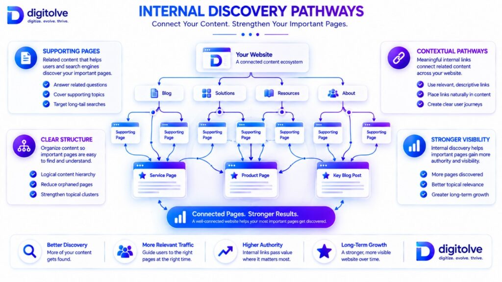 Internal discovery pathways connecting supporting content with important website pages