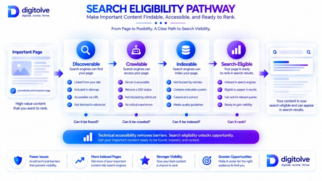 Search eligibility pathway showing important content moving from discoverable to crawlable, indexable, and eligible