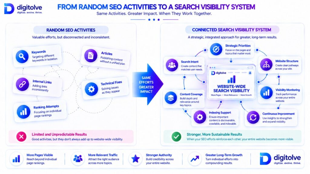 Transformation from disconnected SEO activities to a connected website-wide search visibility system