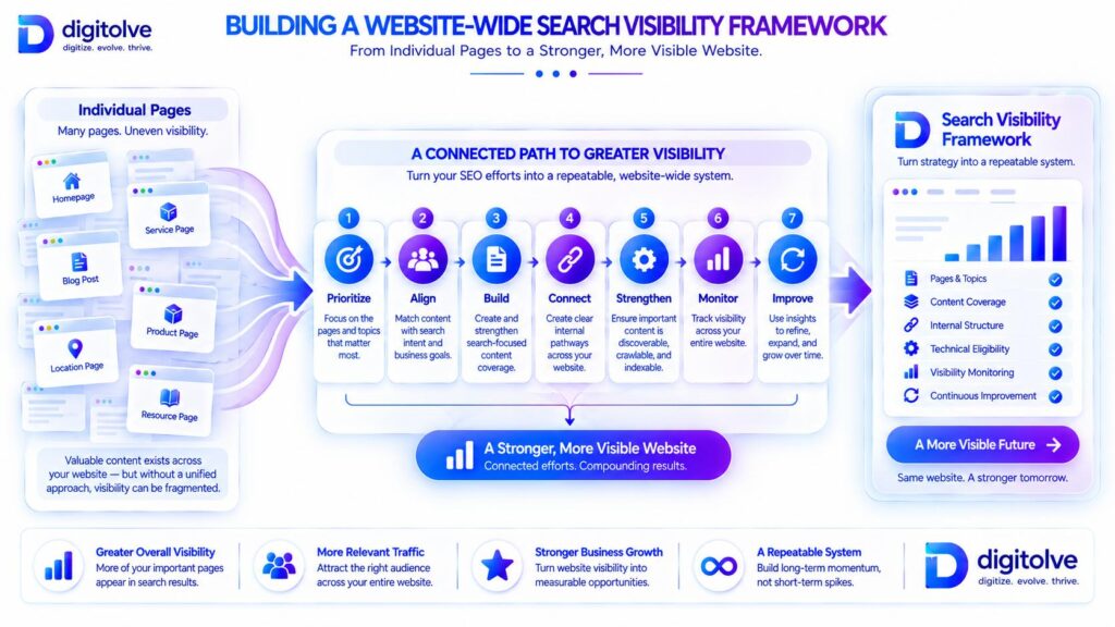 Website-wide search visibility framework connecting important pages, content, structure, intent, monitoring, and improvement