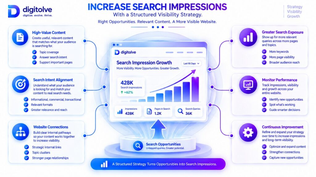 Structured search impression visibility strategy showing how relevant search opportunities can lead to broader search exposure