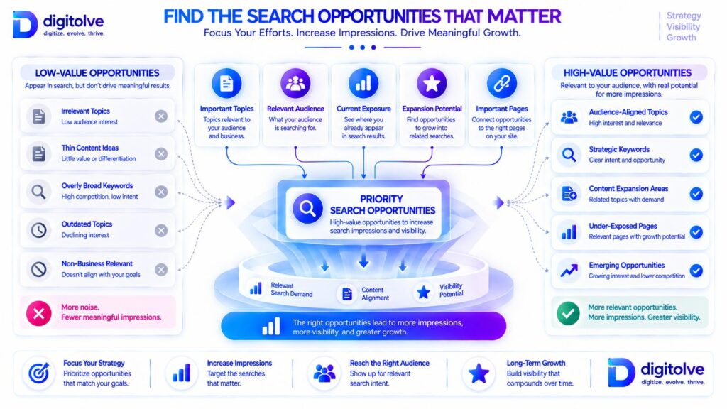 Search opportunity prioritization framework for increasing relevant search impressions