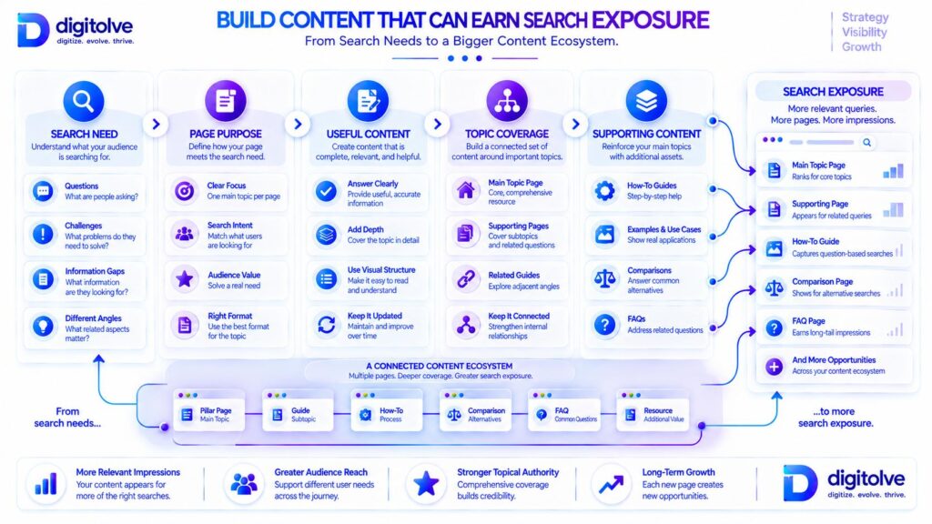 Search-focused content coverage system connecting search needs with useful content and search exposure