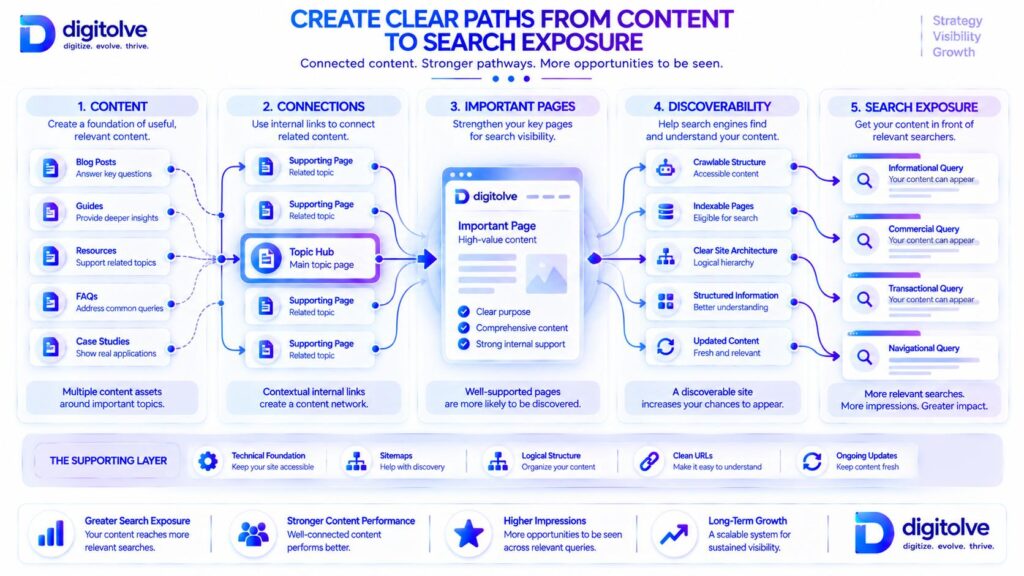 Content to search exposure pathways connecting supporting content with important website pages