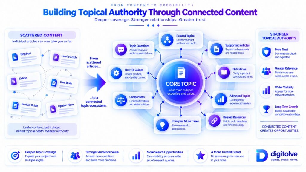 Topical authority built through connected topic coverage