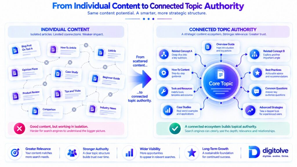 Individual content transformed into connected topical authority