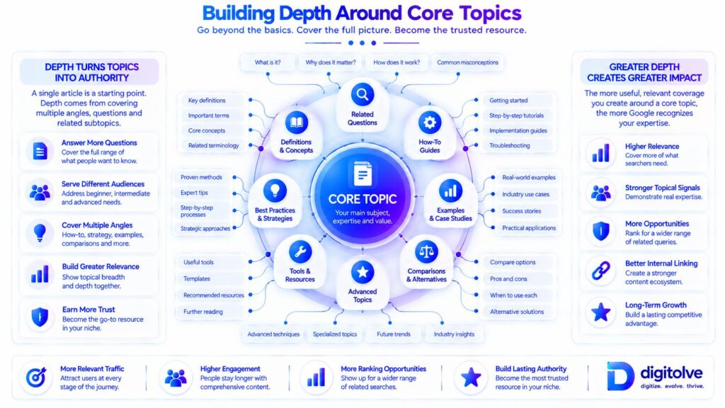 Topic depth created through supporting content and related questions