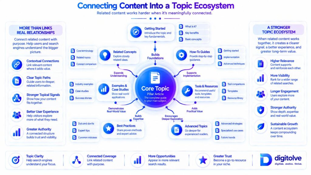 Related content connected into a topical ecosystem
