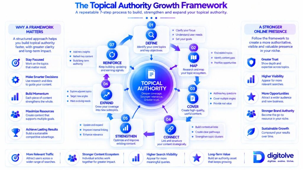 Define Map Cover Connect Strengthen Expand Reinforce topical authority framework