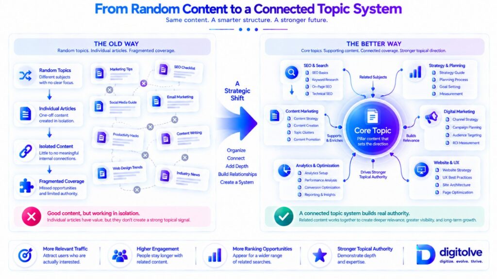 Transformation from random content to connected topical coverage
