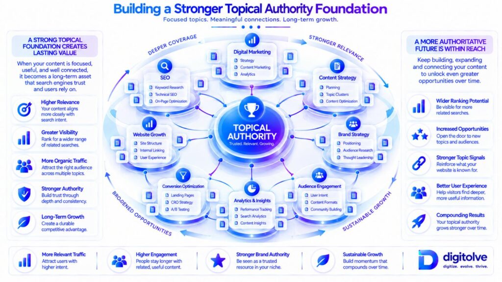 Connected topical ecosystem supporting long-term SEO growth.