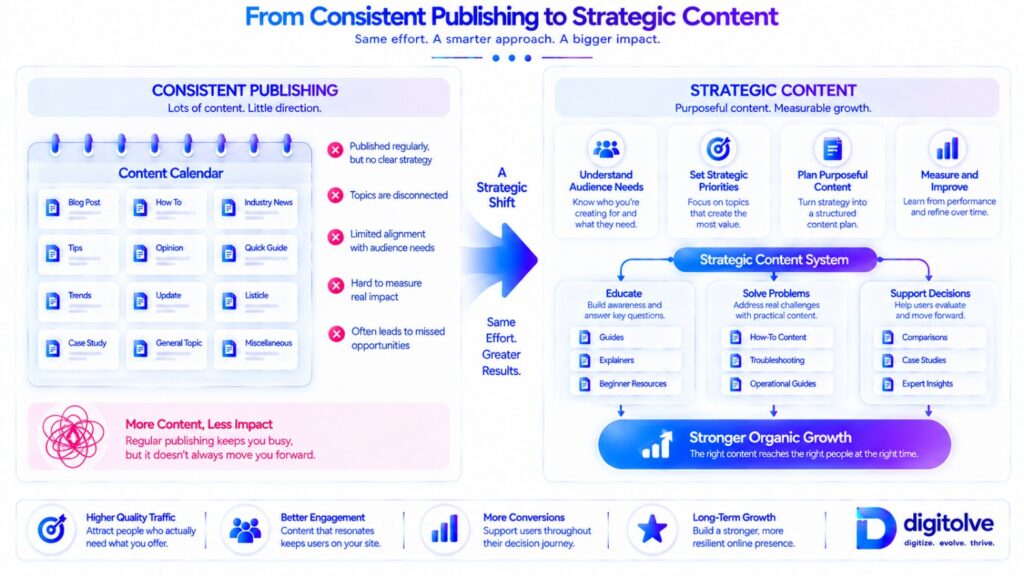 Difference between consistent publishing and strategic content planning