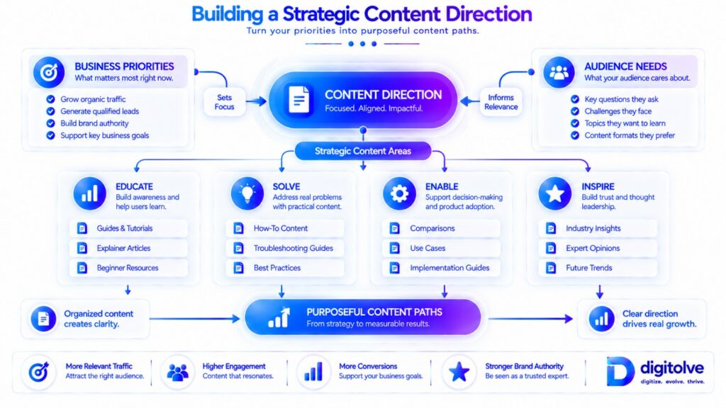Strategic content direction connecting priorities and content areas