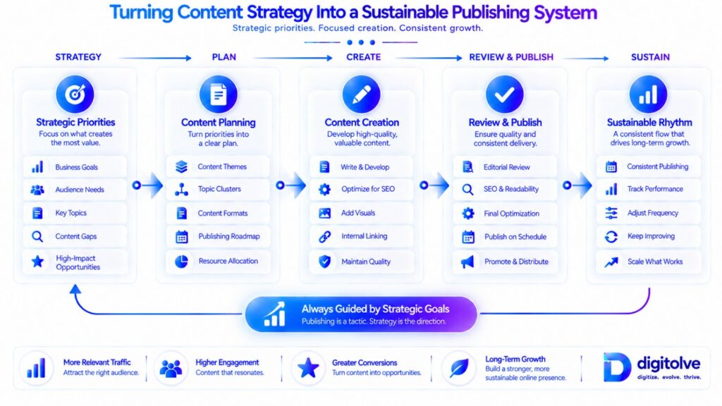 Content strategy transformed into a sustainable publishing system