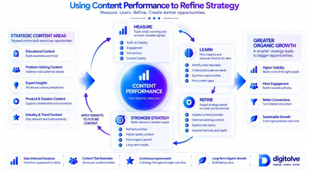 Content performance feedback loop for strategy refinement