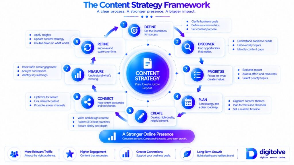 Define Discover Prioritize Plan Create Connect Measure Refine content strategy framework