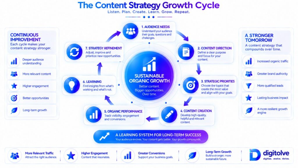 Content strategy growth cycle from audience needs to strategy refinement