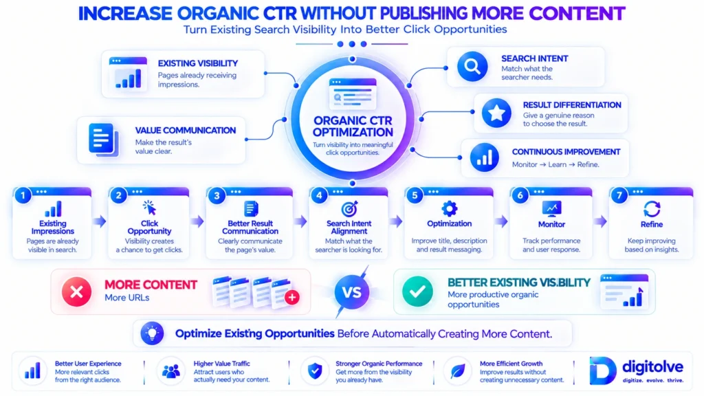 Organic CTR optimization framework showing how existing search visibility can become better click opportunities through value communication, search intent alignment, optimization, monitoring, and refinement