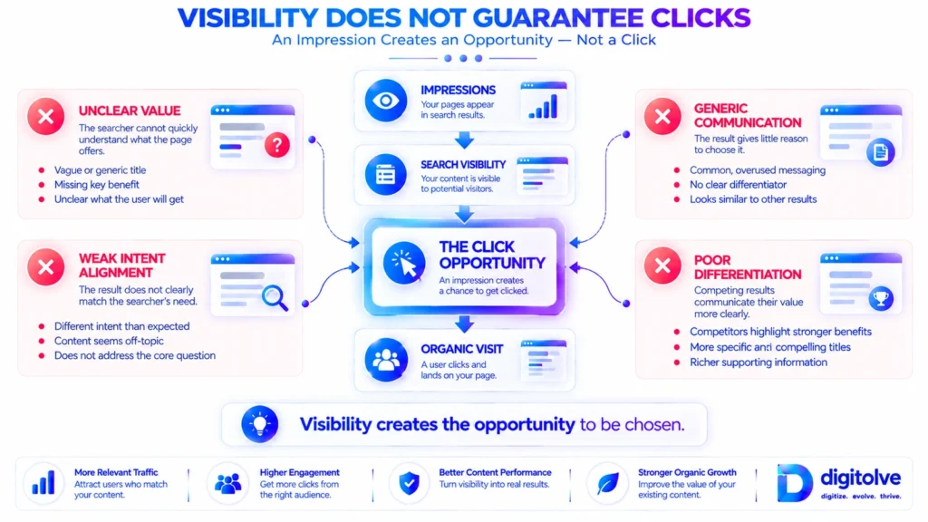 Organic search visibility diagram showing how impressions create click opportunities but do not guarantee clicks